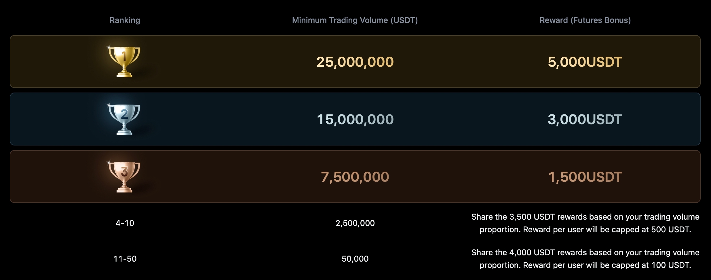 Event prize pool with up to 5,000 USDT