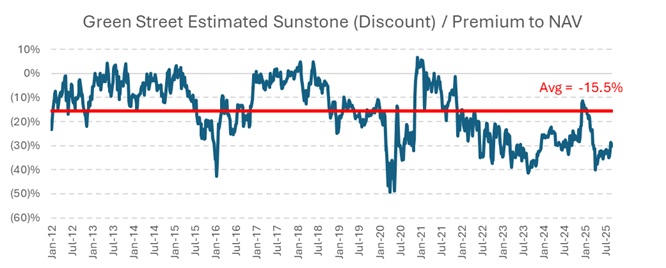 Green Street Estimated Sunstone (Discount) / Premium to NAV