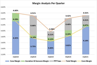 Margin Analysis Per Quarter