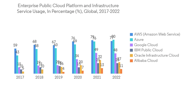 Operational Intelligence Market Enterprise Public Cloud Platform And Infrastructure Service Usage In Percentage Gl