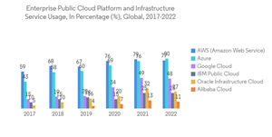 Operational Intelligence Market Enterprise Public Cloud Platform And Infrastructure Service Usage In Percentage Gl
