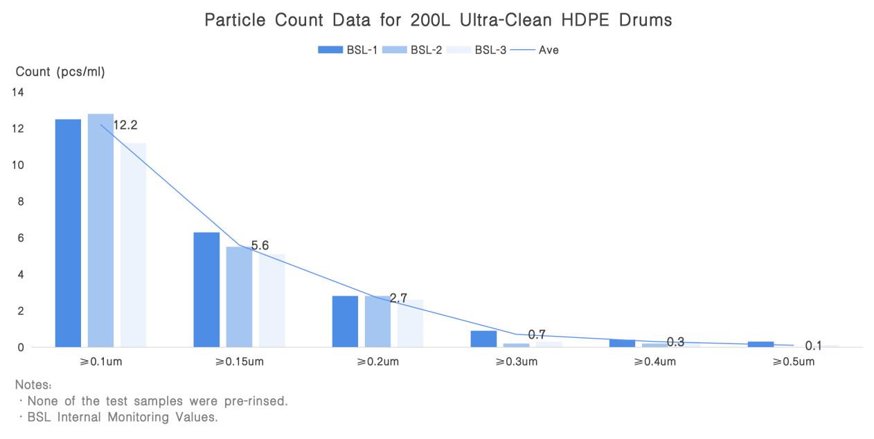 BSL Ultra-Clean HDPE Drum Performance: Validation G5-Grade Sulfuric Acid Metal Ion Leaching Consistently ≤10 ppt