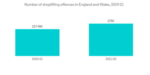 Electronic Article Surveillance Number Of Shoplifting Offences In England And Wales 2019 21