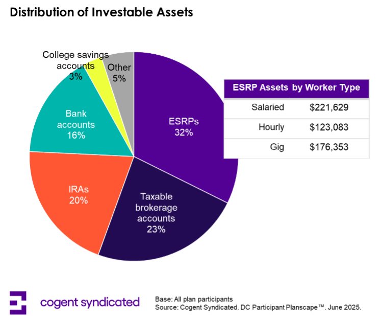 Distribution of Investable Assets