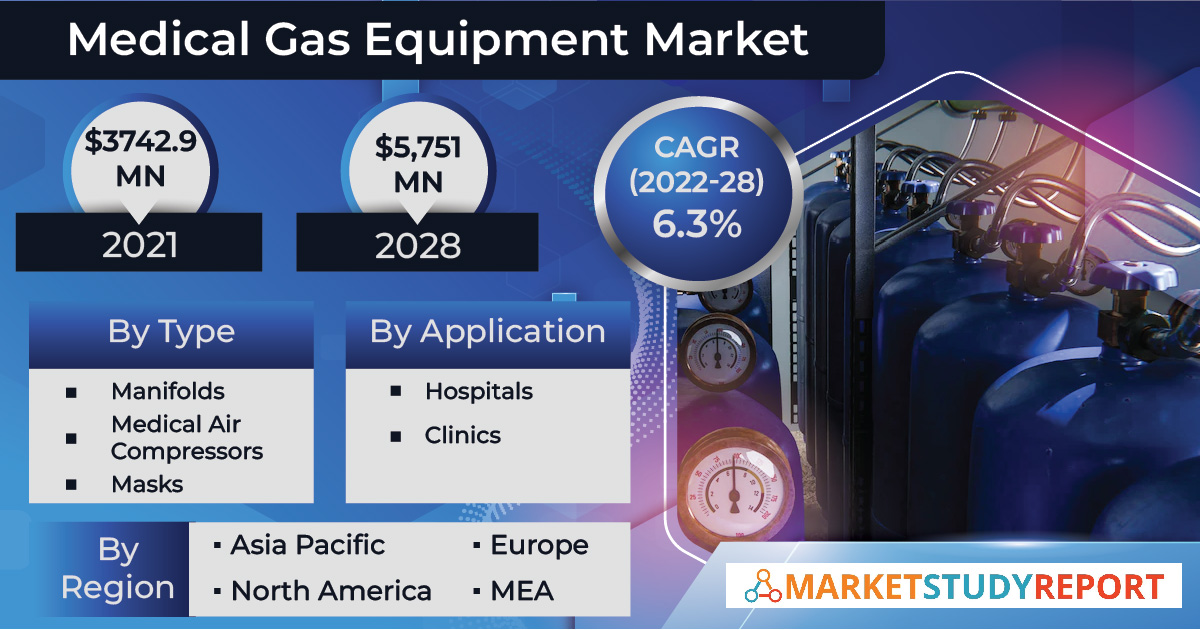 Global medical gas equipment market size to record 6.3