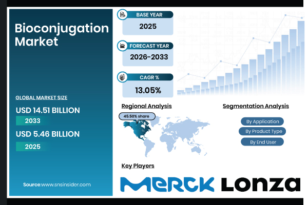 Bioconjugation Market