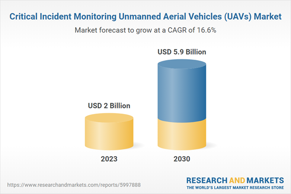 Critical Incident Monitoring Unmanned Aerial Vehicles (UAVs) Market