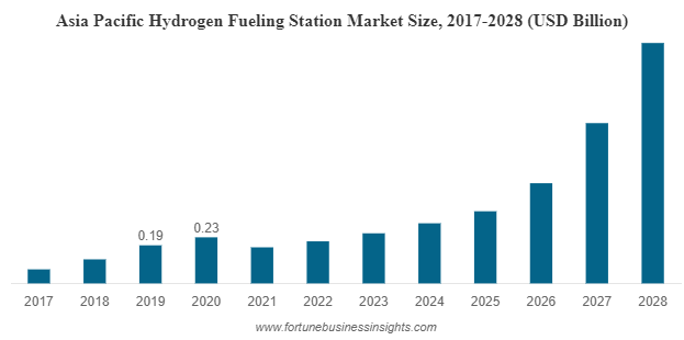 Hydrogen Fueling Station Market Size