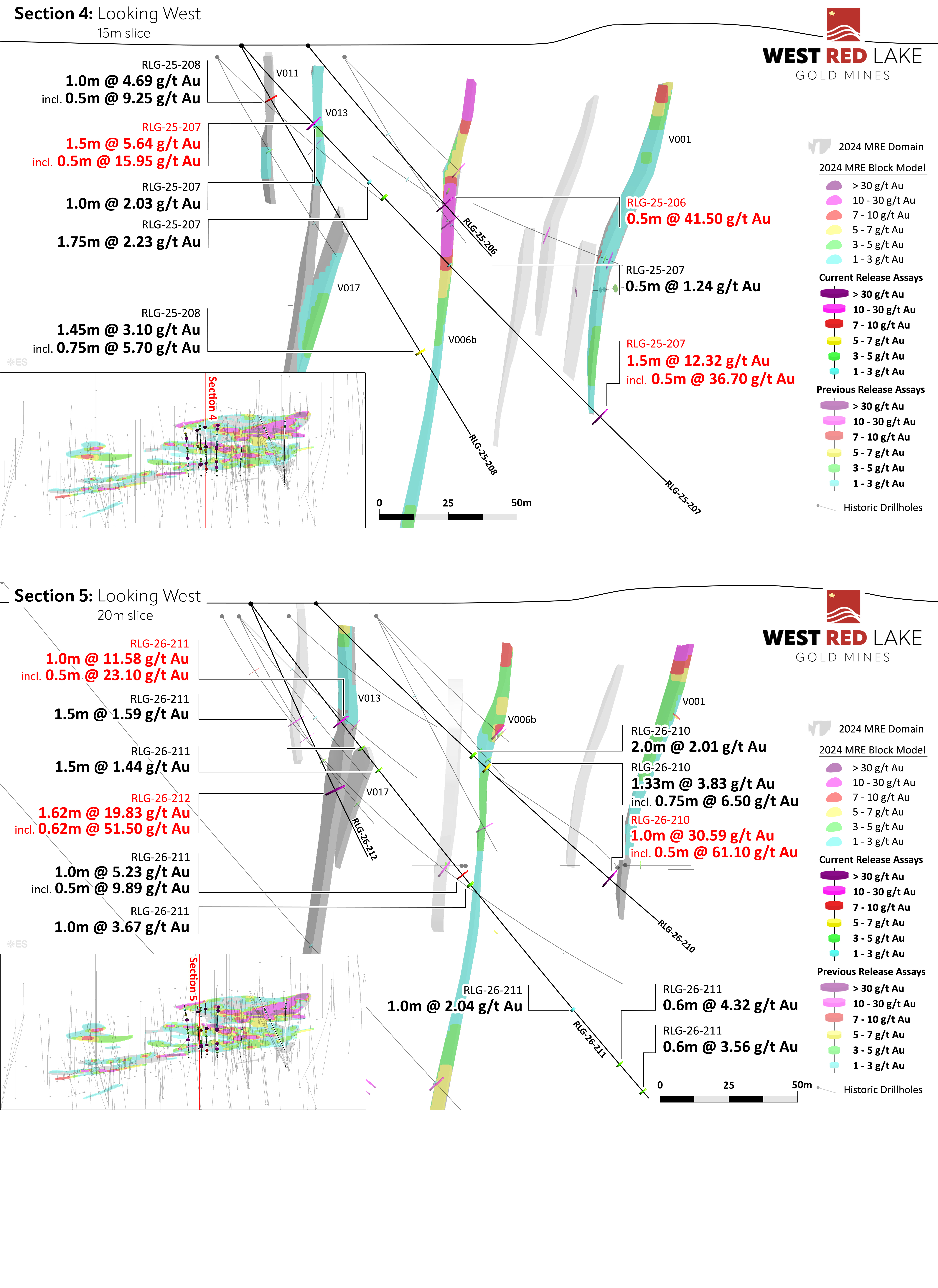 FIGURES 8 & 9. Rowan drill sections showing assay highlights for Holes RLG-25-206 through -208 and RLG-25-210 through -212. 