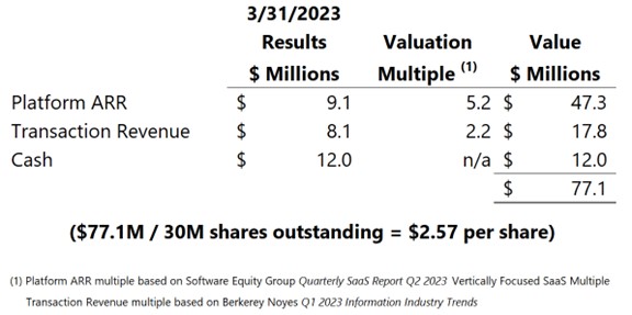 Alarming Disconnect Between Current Stock Price and Implied Price Based on Applicable Valuation Multiples