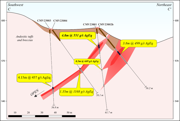 Drillhole section through step out drill fence located 42 m SE of the 2022 discovery holes at Cumavici Ridge. Assay intervals reported for CMV23001.