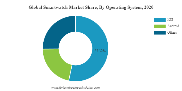 Global smartwatch online market