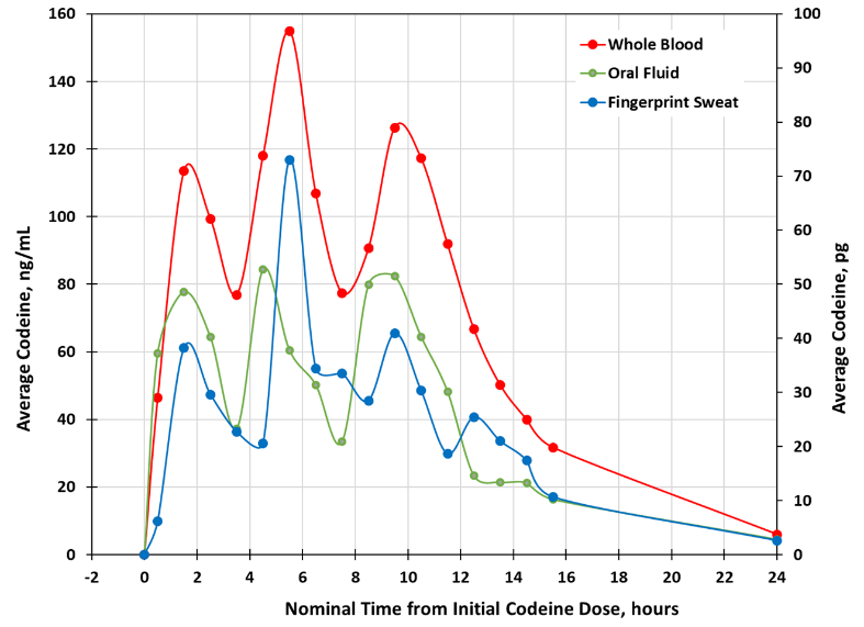 Results: Average Codeine Values in Whole Blood, Oral Fluid and Fingerprint Sweat