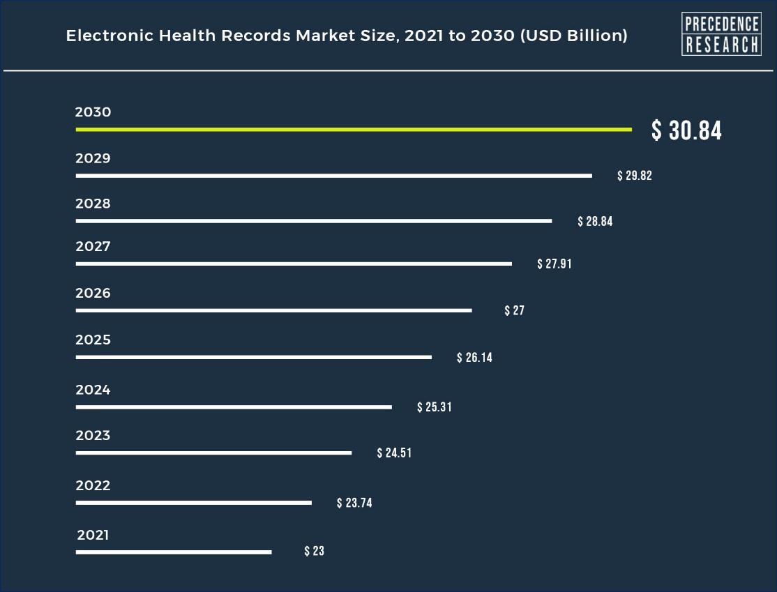 Electronic Health Record Market Size is Expanding at USD