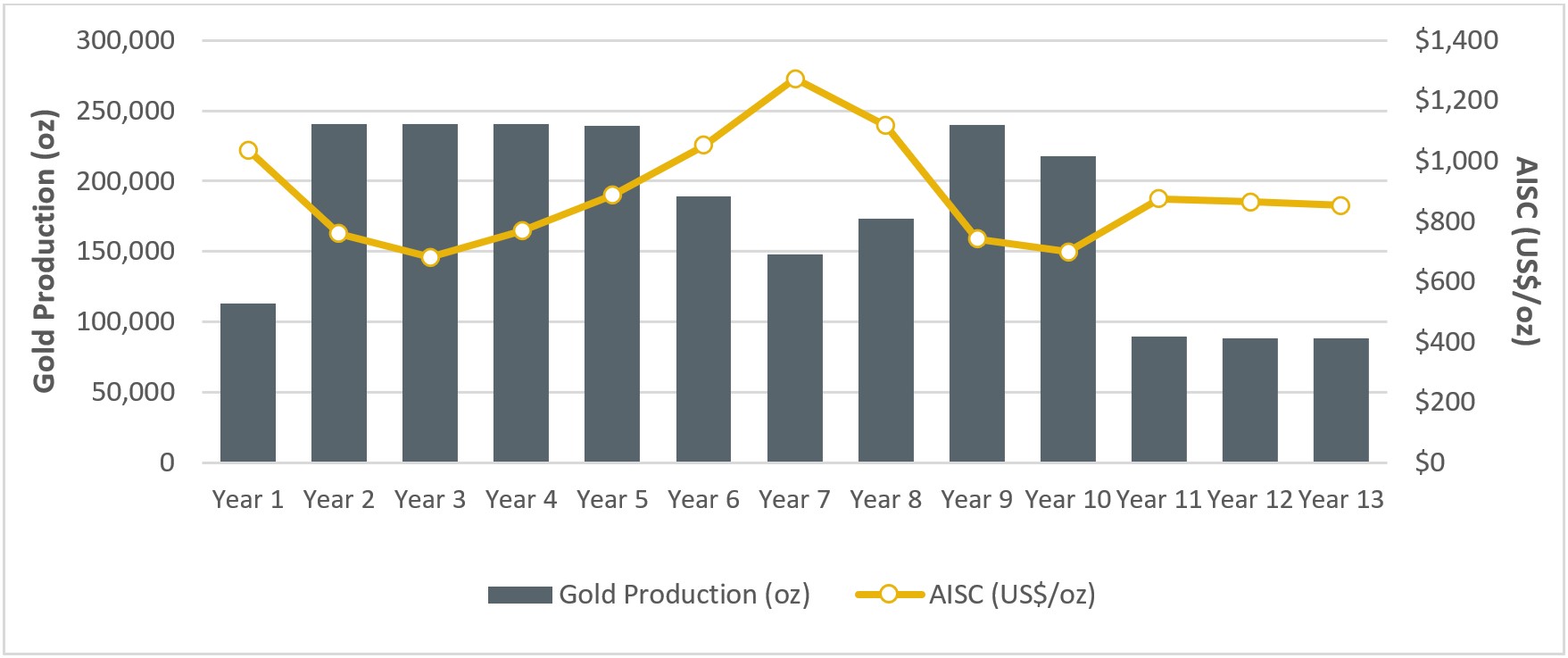 Chart 1 – Production and Cost Profile by Year