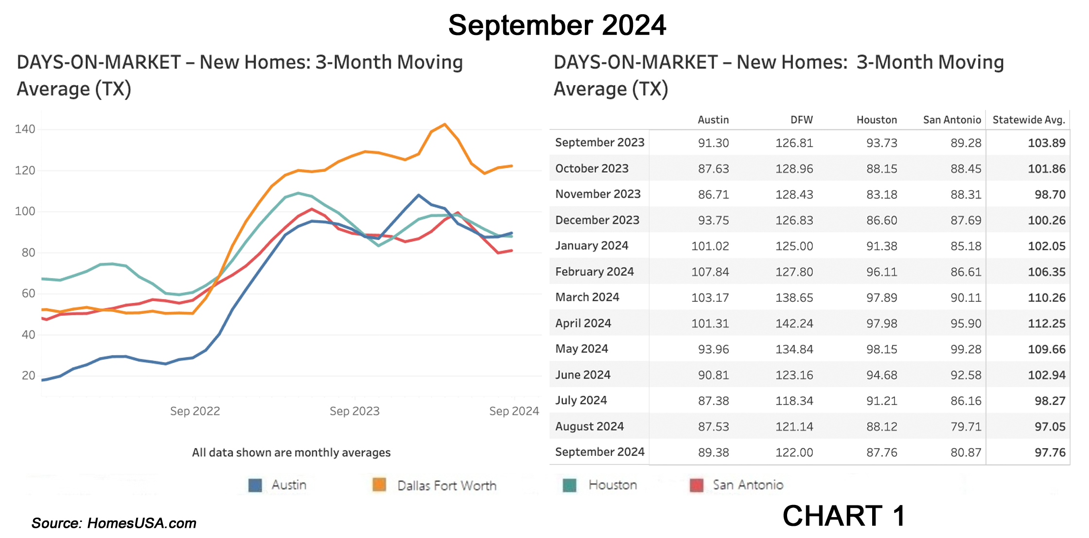 Chart 1: Texas New Homes Tracking – Days on Market – September 2024