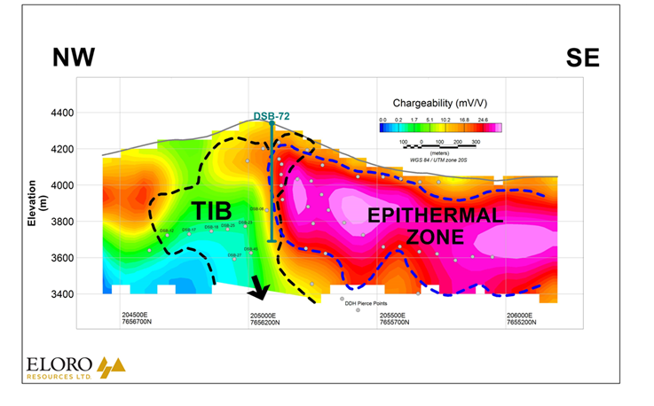 Longitudinal Section Showing Major High Chargeability Domain (Epithermal Ag-Zn-Pb) and Low Chargeability Domain (Intrusion Breccia -TIB- Sn-Ag).  Location of Section Line is shown on the plan map in Figure 2.