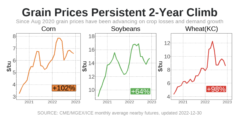 Grain-prices-persistent-climb