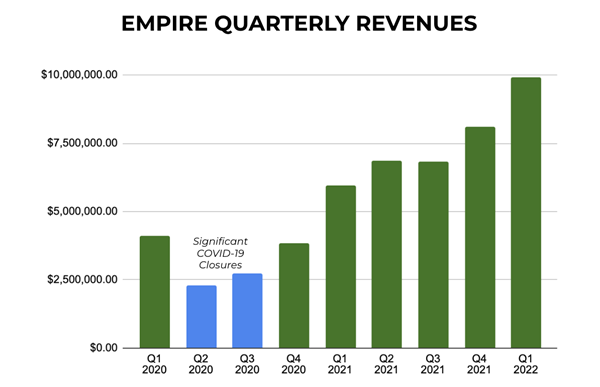 Empire Quarterly Revenues
