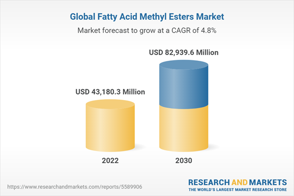 Global Fatty Acid Methyl Esters Market