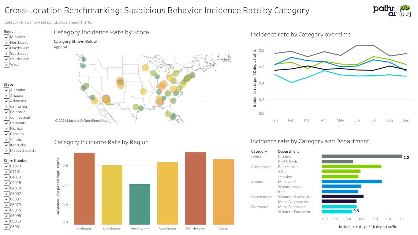 Pathr.ai Cross-Location Benchmarking by Category