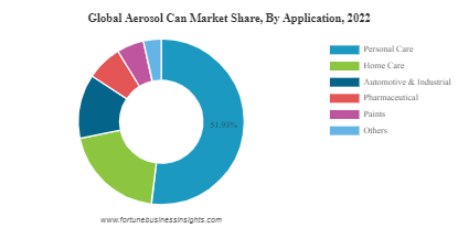 Aerosol Can Market