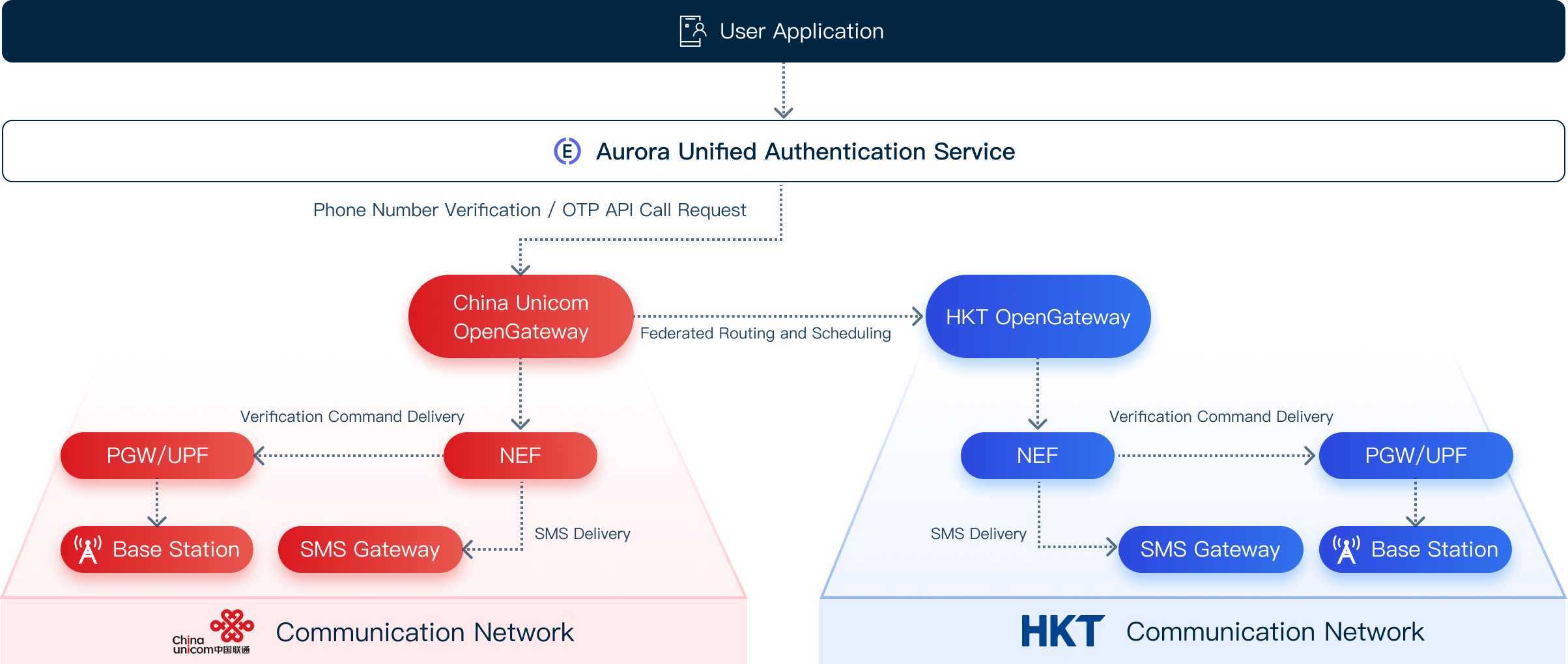 Joint Cross-Operator Authentication Solution