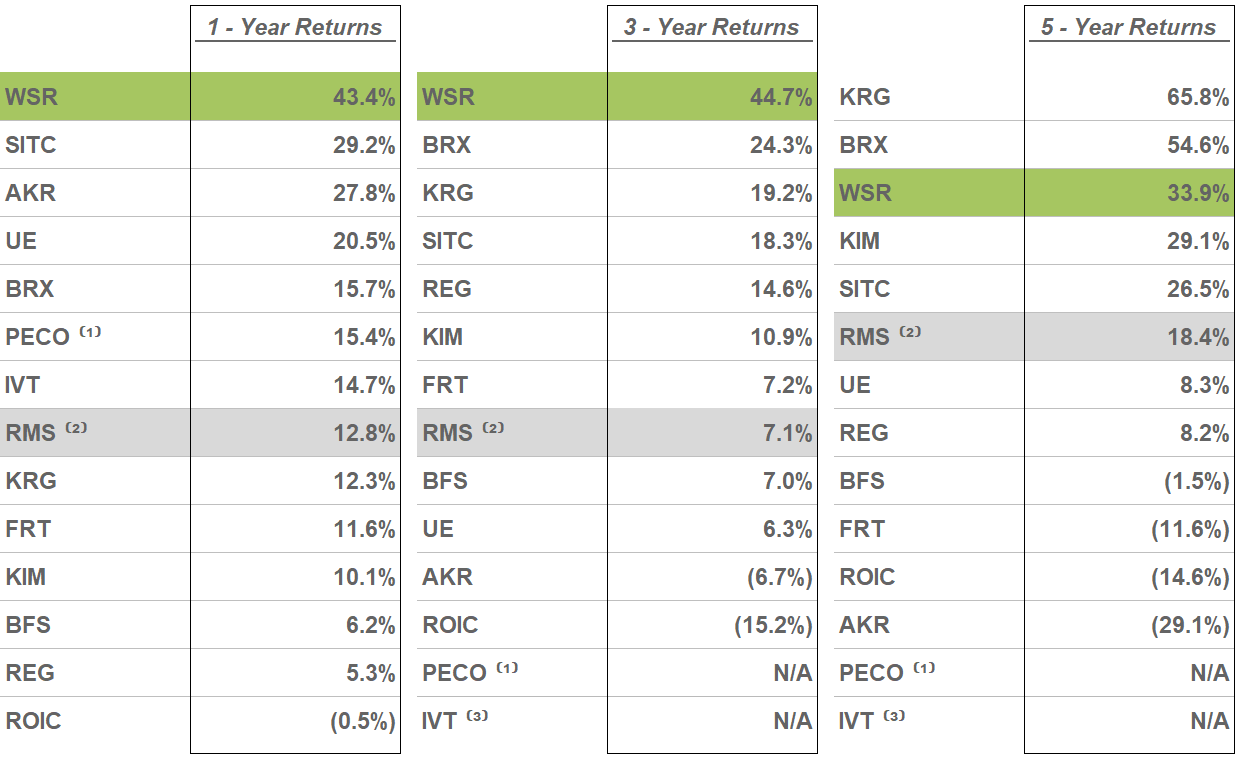 WSR Total Shareholder Return v Peers