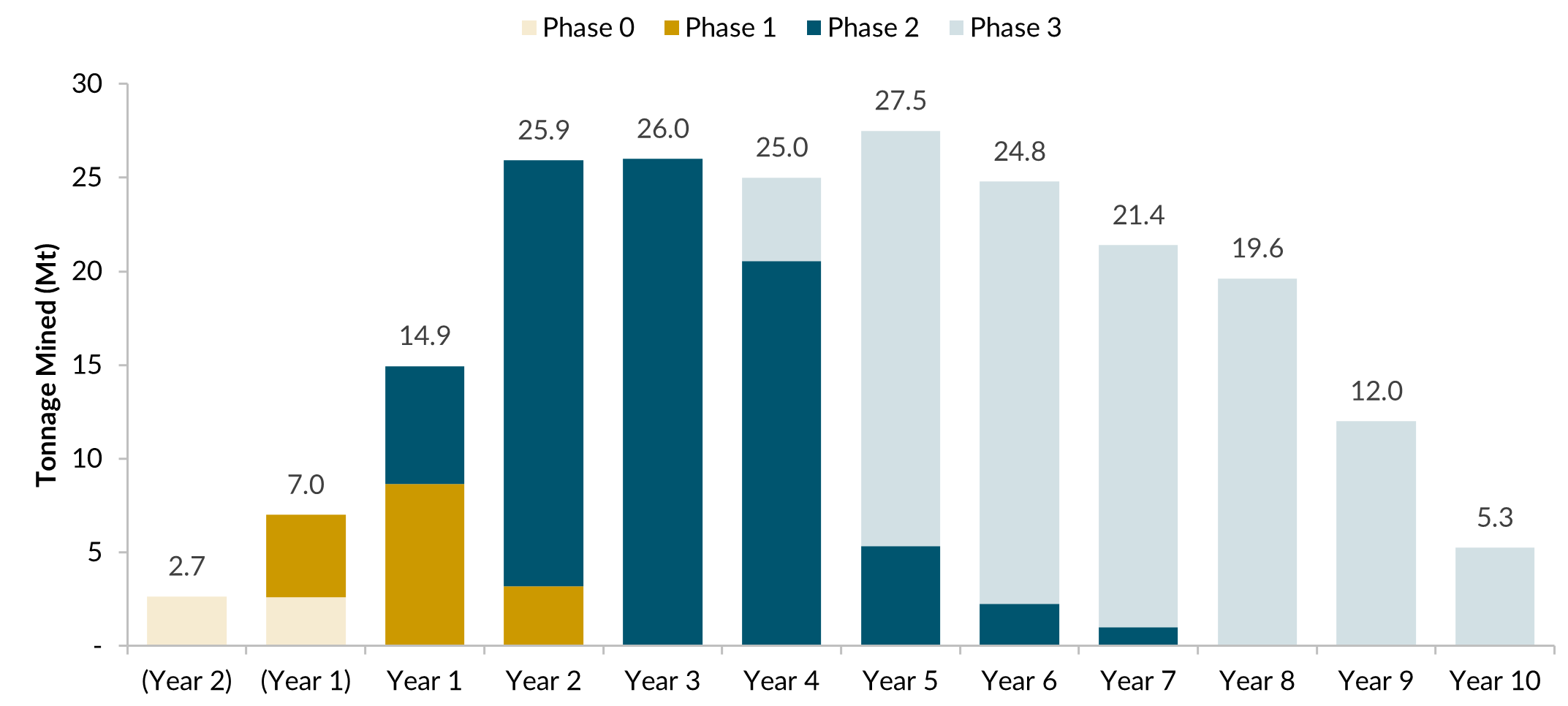 Mining Physicals Summary by Phase
