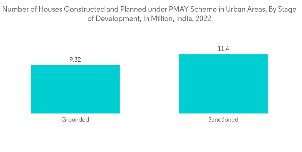 Smart Home Security Market Number Of Houses Constructed And Planned Under P M A Y Scheme In Urban Areas By Stage Of Development In Million India 2022