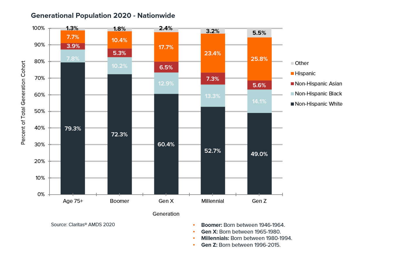 Today, 23.4% of the U.S. Millennial population and 25.8% of the Gen Z population, is Hispanic.
