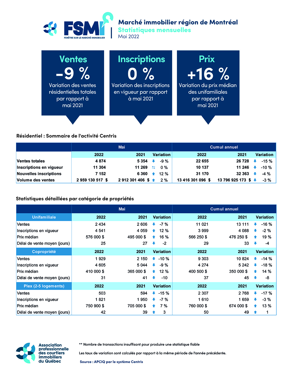Marché immobilier - Région de Montréal