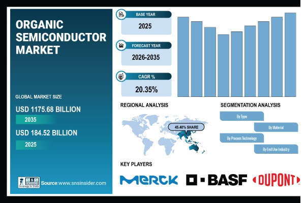 Organic Semiconductor Market Share & Size Report