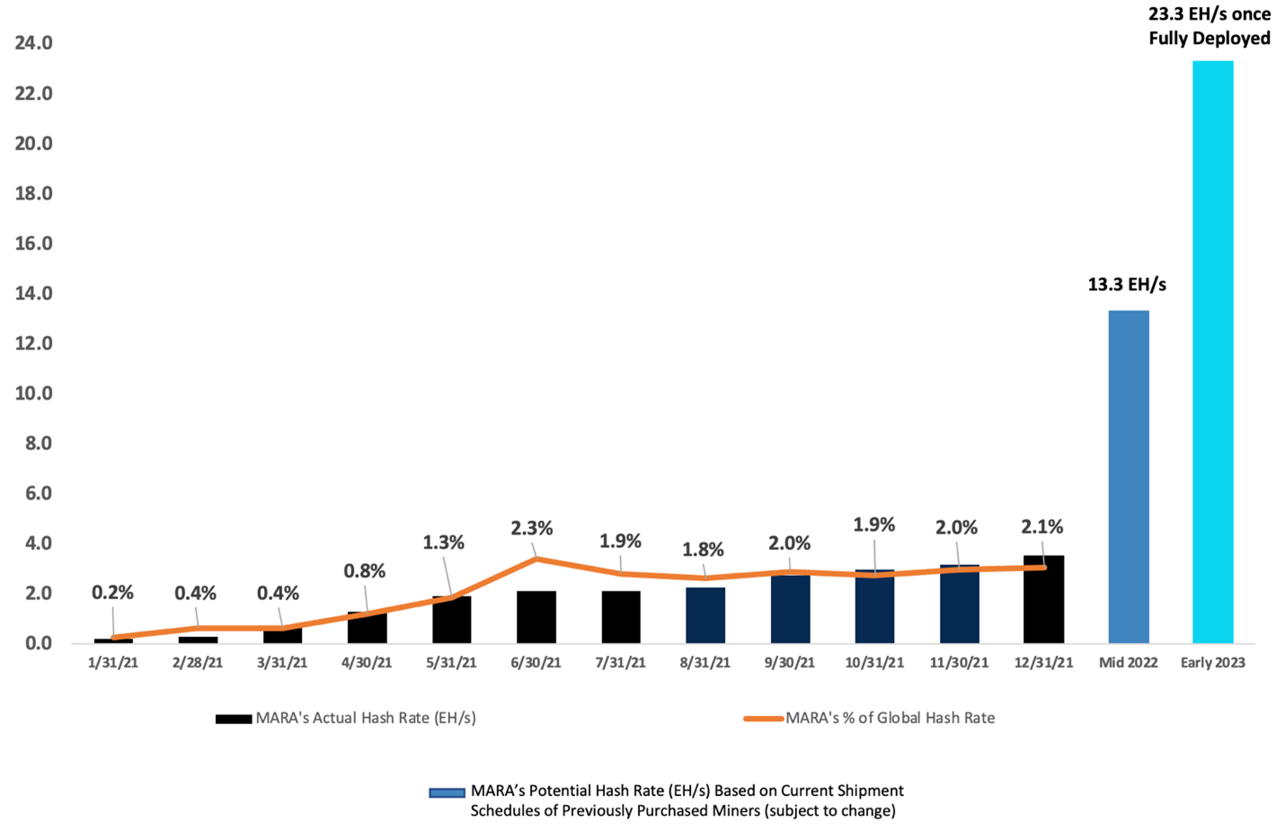 Historical and Potential Hash Rate Growth Based on Current Shipment Schedules of Previously Purchased Miners (Subject to Change)