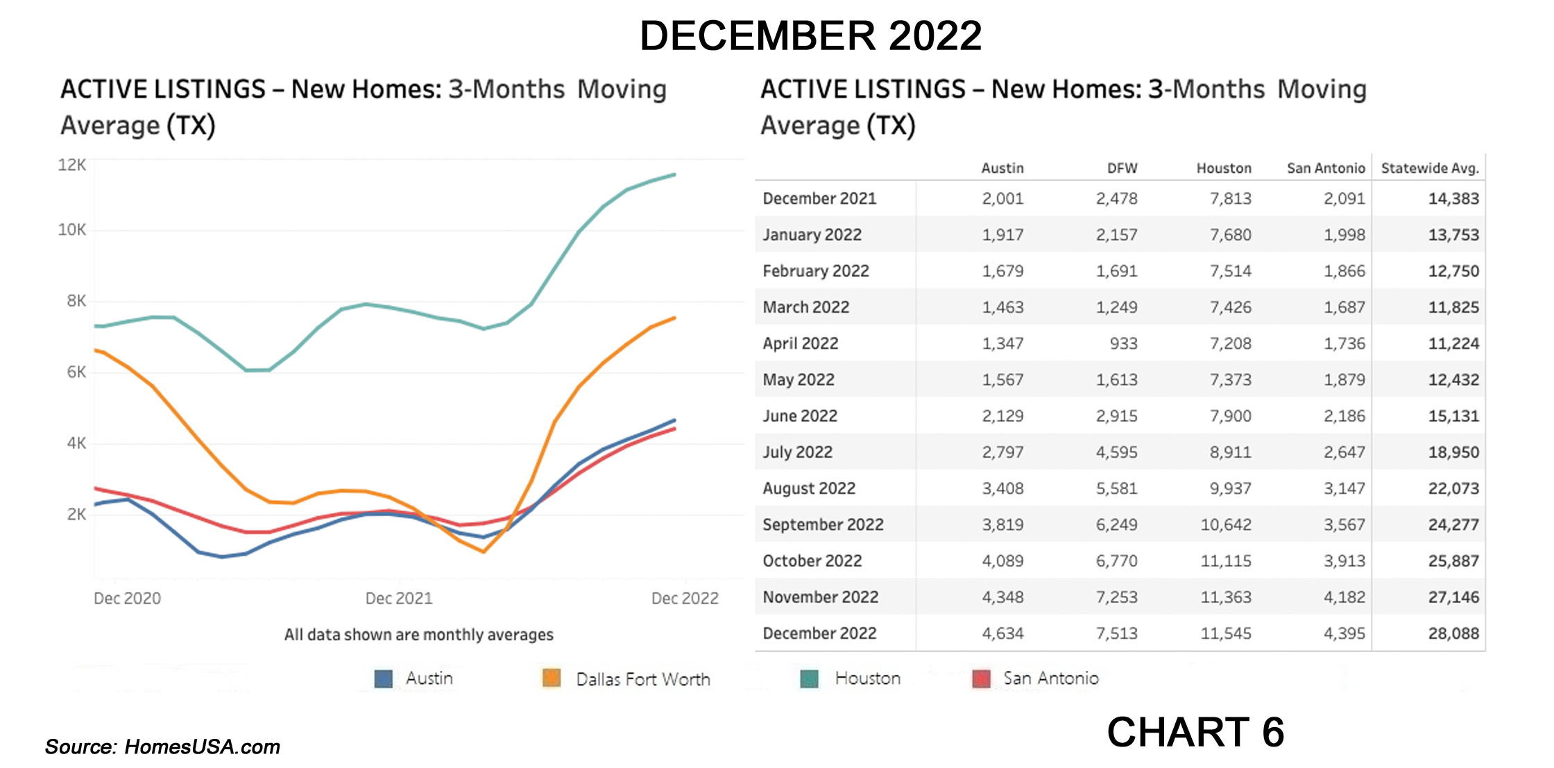 Chart 6: Texas Active Listings for New Home Sales