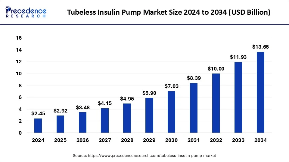 Tubeless Insulin Pump Market Size USD 13.65 Billion by 2034