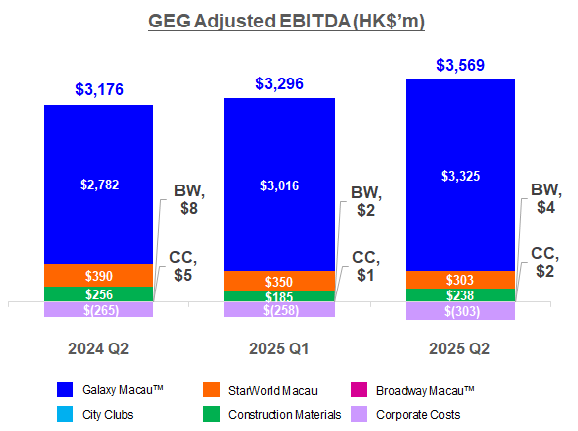 GEG Adjusted EBITDA Q2 2025 