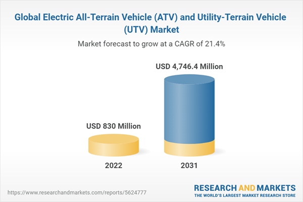 Global Electric All-Terrain Vehicle (ATV) and Utility-Terrain Vehicle (UTV) Market