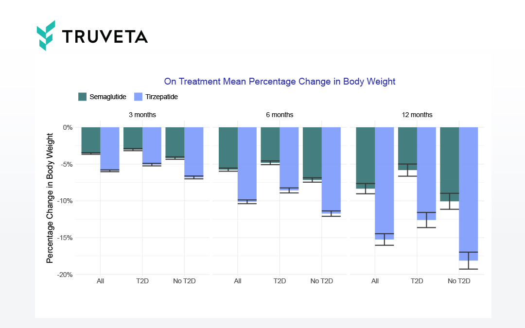 Truveta Research study published in JAMA Internal Medicine compares tirzepatide (Mounjaro) and semaglutide (Ozempic) for weight loss