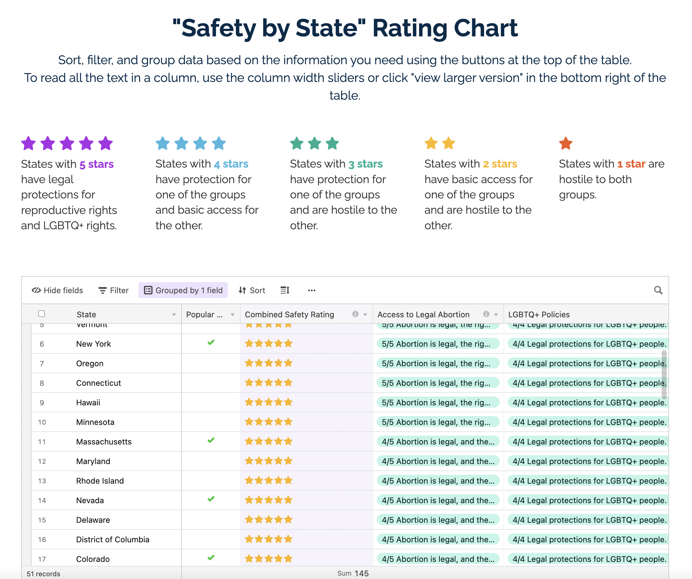 "Safety by State" Rating Chart