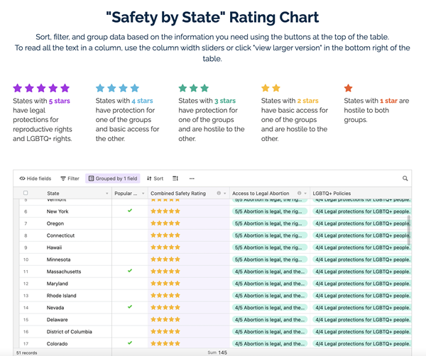 "Safety by State" Rating Chart