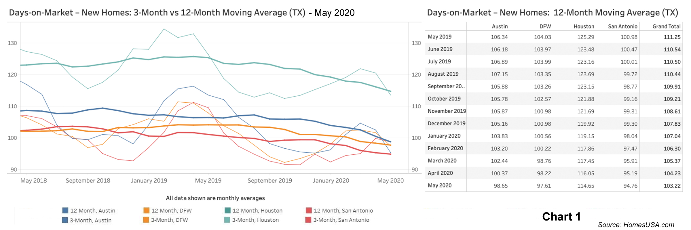 Chart 1: Texas New Homes: Days on Market - May 2020
