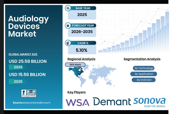 Audiology Devices Market