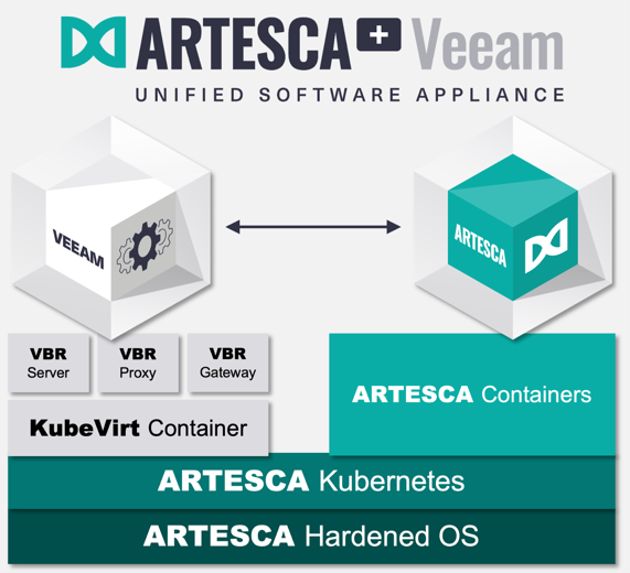 ARTESCA+ Veeam completely eliminates the need for separate (physical or virtual) infrastructure for Veeam, thereby reducing deployment complexity, time, and cost by up to 30%.