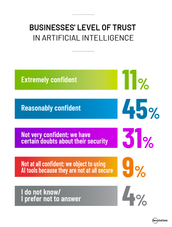 Artificial intelligence (AI) serves as both a valuable tool and a potential security threat. While 56% of respondents indicated they were confident in the security of AI, Devolutions urges caution in businesses being too complacent with the security risks associated with AI.