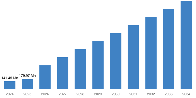 Global 3D Printed Satellite Market 2025 – 2034 (By Million).png