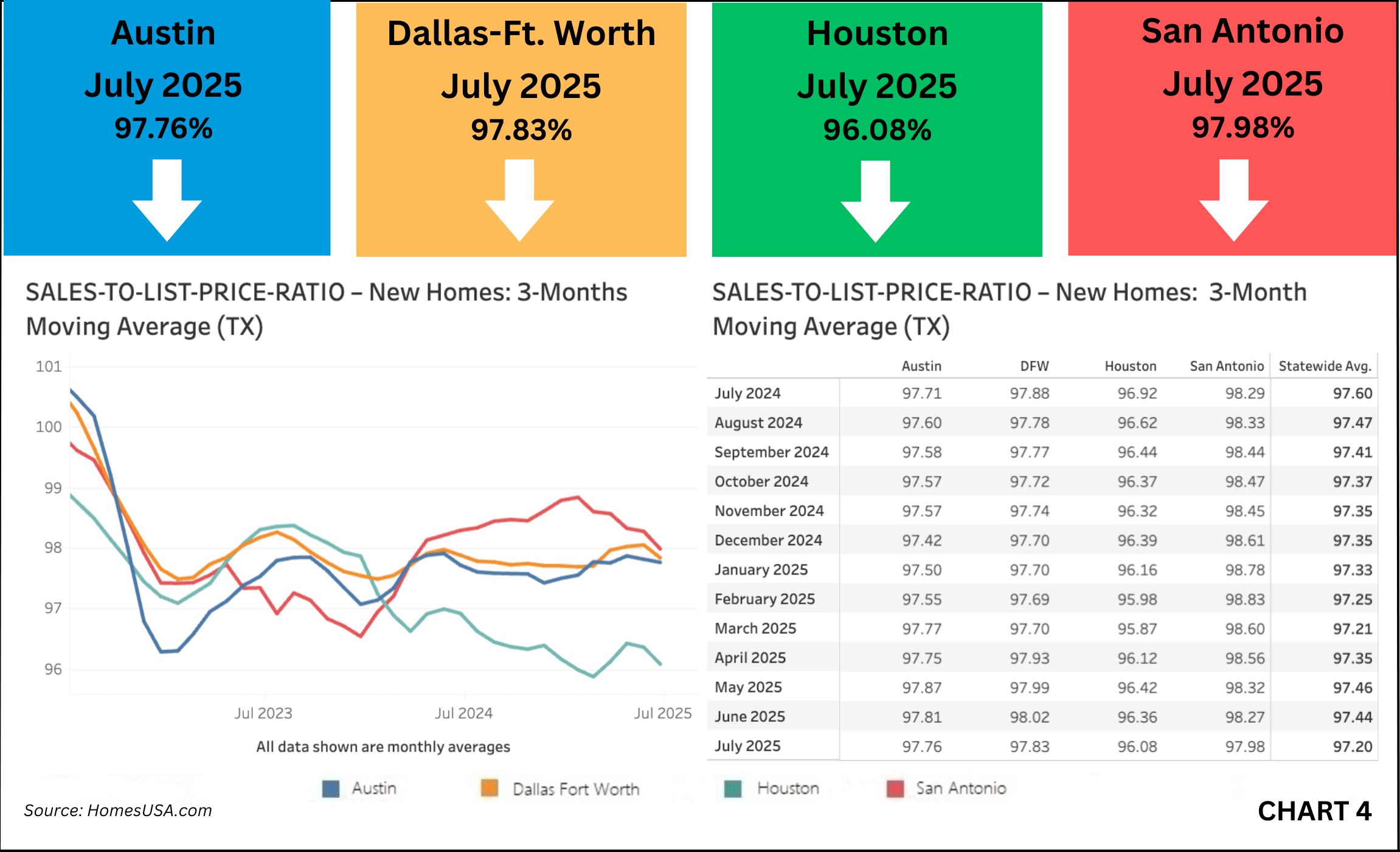 Chart 4: Texas Sales-to-List Price Ratio Eases