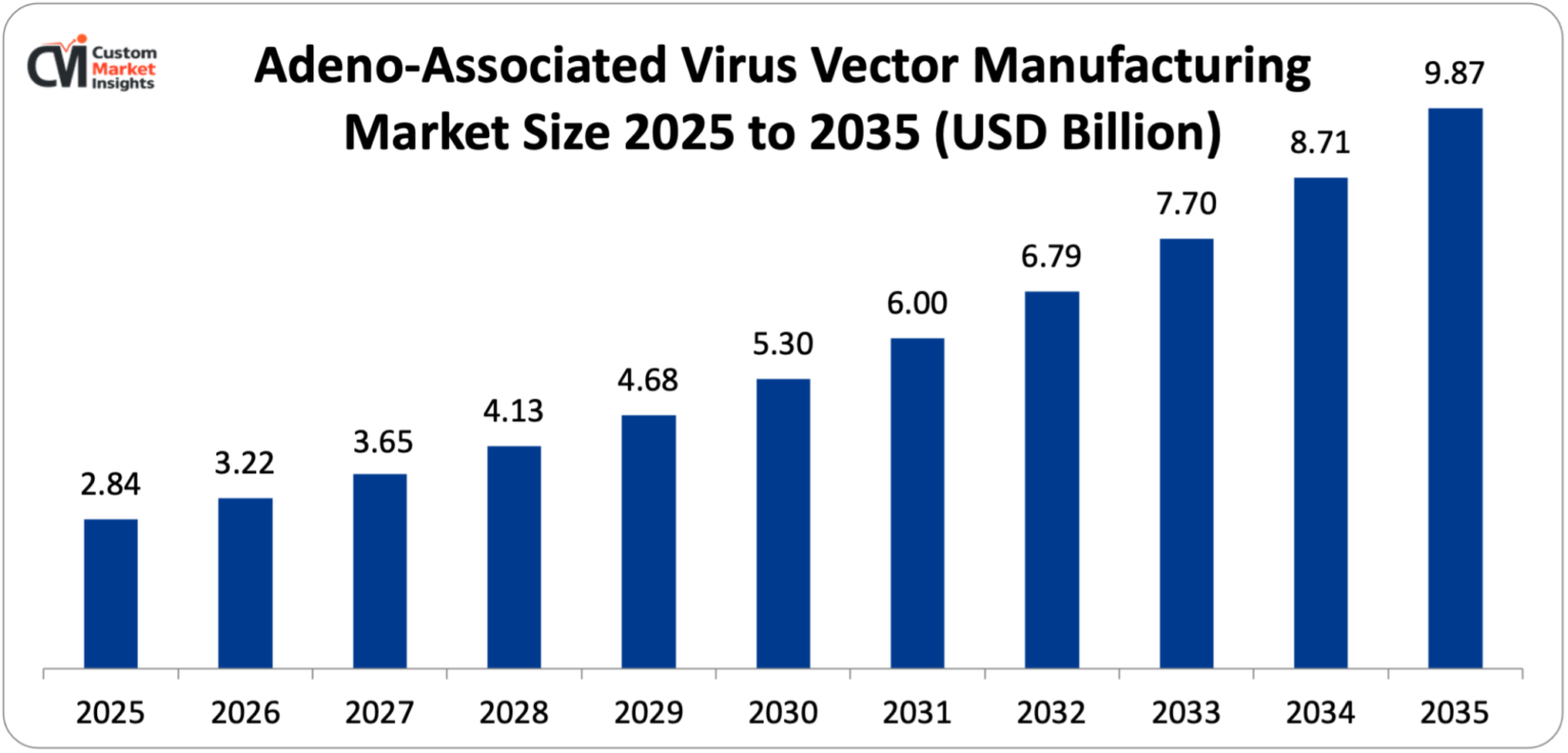 Adeno-Associated-Virus-Vector-Manufacturing-Market-Size-2025-to-2035-USD-Billion