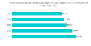 United States Digital Lending Market Total Outstanding Public And Private Debt Across All Sectors In U S D Trillion U