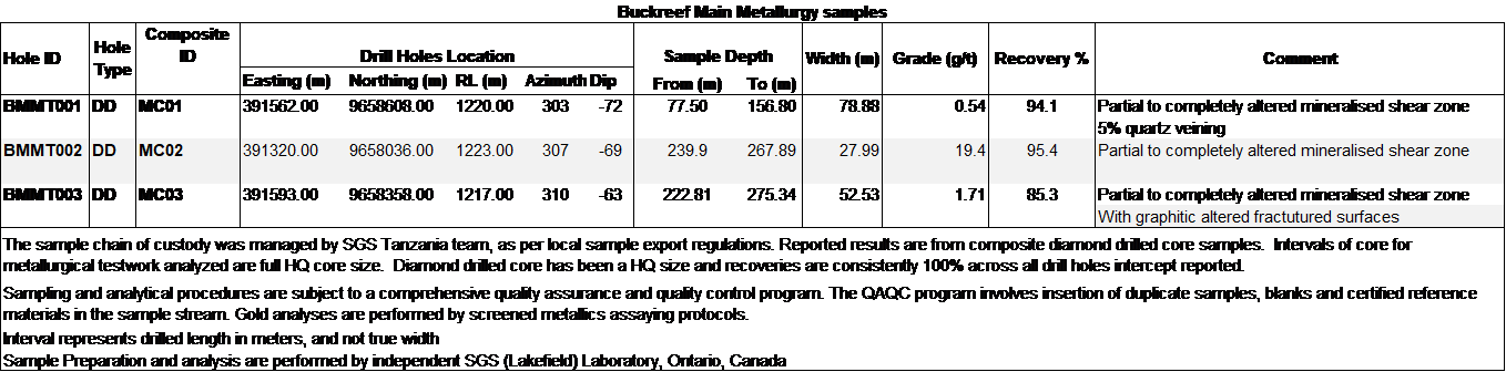 Diamond Drill Hole Table